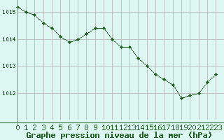 Courbe de la pression atmosphrique pour Guret (23)