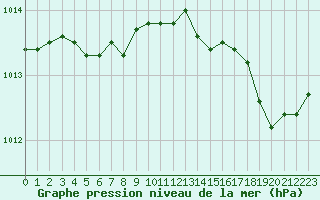 Courbe de la pression atmosphrique pour Brest (29)