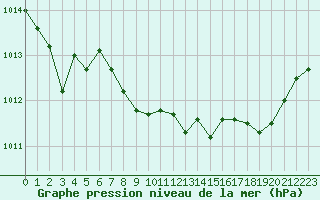 Courbe de la pression atmosphrique pour Elsenborn (Be)