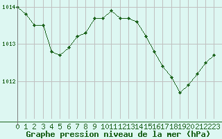 Courbe de la pression atmosphrique pour Melun (77)