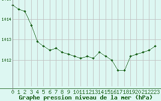 Courbe de la pression atmosphrique pour Cap Mele (It)