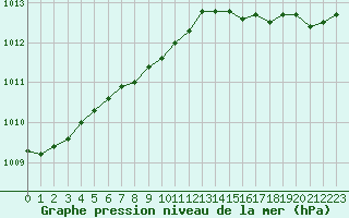 Courbe de la pression atmosphrique pour Horn