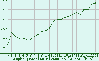 Courbe de la pression atmosphrique pour Thomery (77)