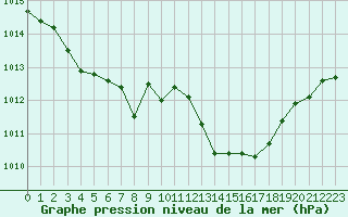 Courbe de la pression atmosphrique pour Malbosc (07)