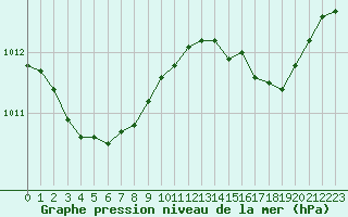 Courbe de la pression atmosphrique pour Cap Pertusato (2A)