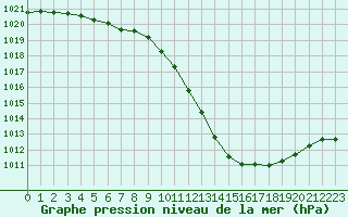 Courbe de la pression atmosphrique pour Annecy (74)