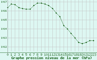 Courbe de la pression atmosphrique pour Lagarrigue (81)