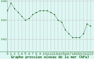 Courbe de la pression atmosphrique pour Lhospitalet (46)