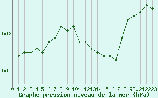 Courbe de la pression atmosphrique pour Kaunas