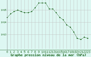 Courbe de la pression atmosphrique pour Forceville (80)