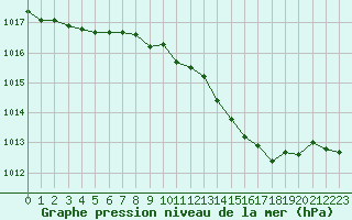 Courbe de la pression atmosphrique pour Langres (52) 