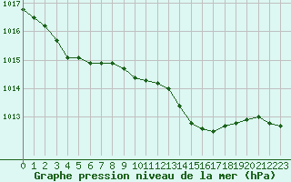 Courbe de la pression atmosphrique pour Le Mans (72)