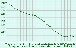 Courbe de la pression atmosphrique pour Orlans (45)