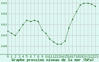 Courbe de la pression atmosphrique pour Mugla