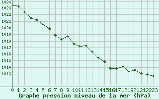 Courbe de la pression atmosphrique pour Ustka