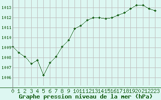 Courbe de la pression atmosphrique pour Beitem (Be)