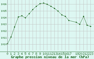 Courbe de la pression atmosphrique pour Diepenbeek (Be)