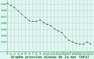 Courbe de la pression atmosphrique pour Saint-Brieuc (22)