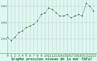 Courbe de la pression atmosphrique pour la bouée 63055