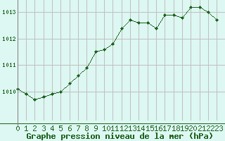 Courbe de la pression atmosphrique pour Ustka