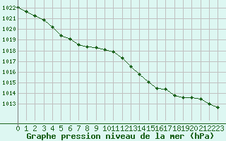 Courbe de la pression atmosphrique pour Dunkerque (59)