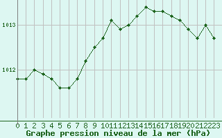 Courbe de la pression atmosphrique pour Dieppe (76)