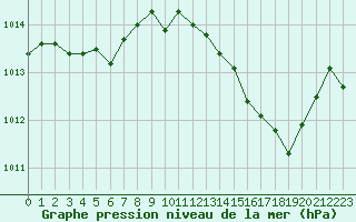 Courbe de la pression atmosphrique pour Fiscaglia Migliarino (It)