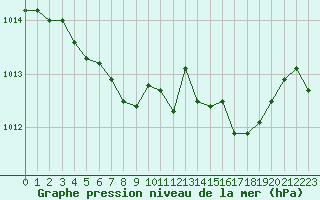 Courbe de la pression atmosphrique pour Spa - La Sauvenire (Be)
