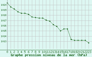 Courbe de la pression atmosphrique pour Cap Mele (It)