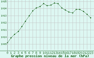 Courbe de la pression atmosphrique pour Lahr (All)