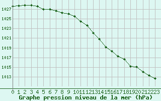 Courbe de la pression atmosphrique pour Nevers (58)