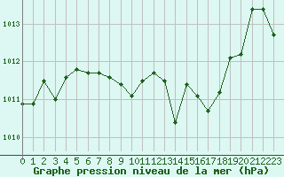 Courbe de la pression atmosphrique pour Gerona (Esp)