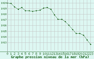Courbe de la pression atmosphrique pour Saint-Igneuc (22)