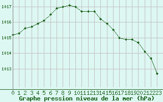 Courbe de la pression atmosphrique pour Scampton