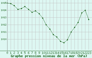 Courbe de la pression atmosphrique pour Pully-Lausanne (Sw)