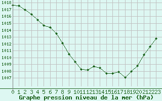 Courbe de la pression atmosphrique pour Ballypatrick Forest