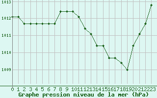 Courbe de la pression atmosphrique pour Manlleu (Esp)