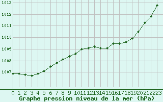 Courbe de la pression atmosphrique pour Ile de Groix (56)