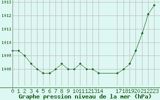 Courbe de la pression atmosphrique pour Manlleu (Esp)