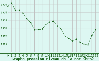 Courbe de la pression atmosphrique pour Sant Quint - La Boria (Esp)