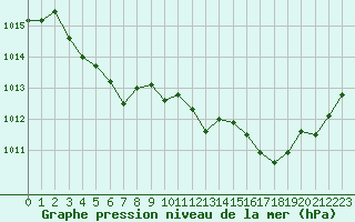 Courbe de la pression atmosphrique pour Gurande (44)