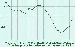 Courbe de la pression atmosphrique pour Lagny-sur-Marne (77)