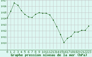 Courbe de la pression atmosphrique pour Saint-Girons (09)