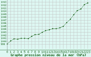 Courbe de la pression atmosphrique pour Albi (81)