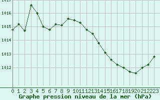 Courbe de la pression atmosphrique pour Douzens (11)