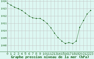 Courbe de la pression atmosphrique pour Muret (31)