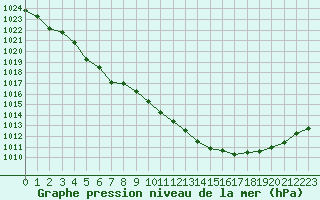 Courbe de la pression atmosphrique pour Mouilleron-le-Captif (85)