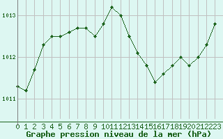 Courbe de la pression atmosphrique pour Sainte-Genevive-des-Bois (91)