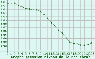 Courbe de la pression atmosphrique pour Chteaudun (28)