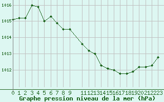 Courbe de la pression atmosphrique pour Oslo-Blindern